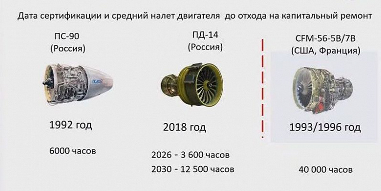 Межремонтный ресурс французско-американского двигателя CFM56-5B для самолётов Airbus составляет 40 тыс. часов, российского двигателя ПД-14 для МС-21 – 3,6 тыс. часов