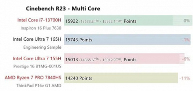 Intel, где прогресс? Новейший Core Ultra 7 165H уступил Core i7-13700H в синтетических тестах