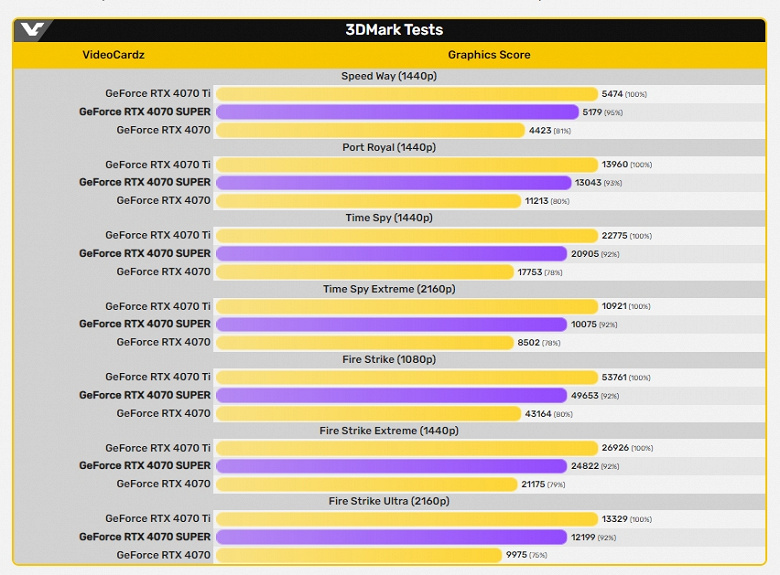 Первые тесты GeForce RTX 4070 Super показывают, что это очень выгодное предложение