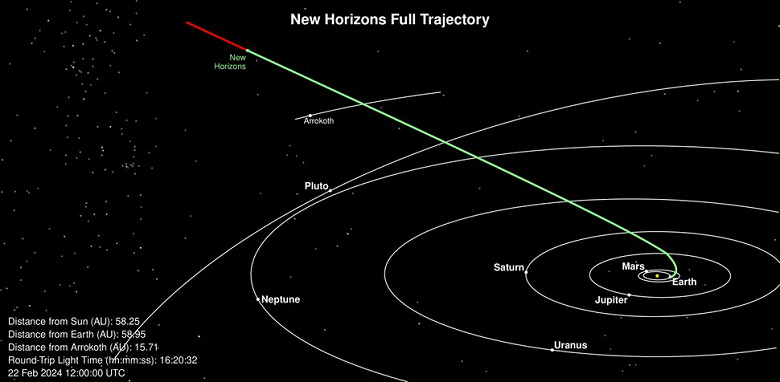 Космический аппарат New Horizons уже давно исследует пояс Койпера, но до сих пор не добрался до границы Солнечной системы