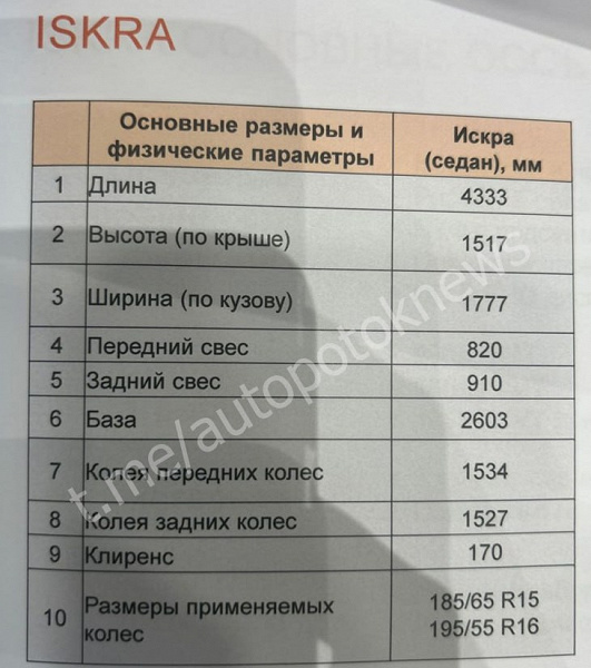 Lada Iskra — это не Logan-3, а Sandero-3, как минимум, по колёсной базе, а клиренс равен 170 мм. Опубликованы точные размеры