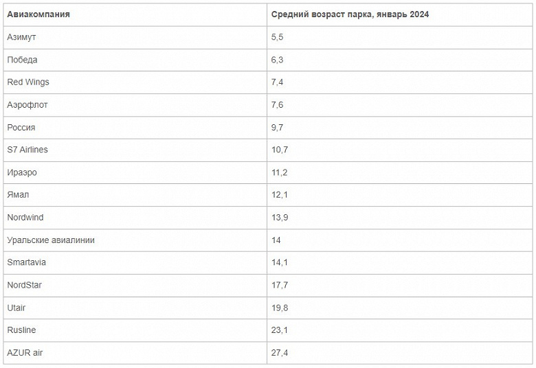 Сколько лет самолётам российских авиакомпаний? Лайнерам авиакомпании «Азимут» в среднем 5,5 лет, а самолётам «Аэрофлота» — всего 7,6 года