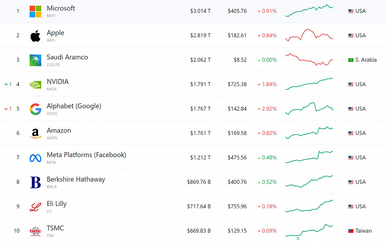 Nvidia теперь четвёртая самая дорогая компания в мире. Она обошла по рыночной капитализации Amazon и Alphabet (Google)