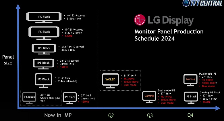 LG ускорит матрицу IPS Black до 360 Гц уже в 2024 году