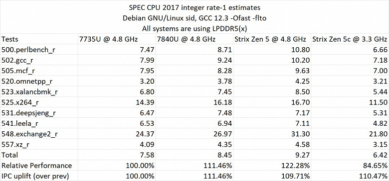 Первый тест новейшего 10-ядерного Ryzen AI 9 365 показывает, насколько его ядра Zen 5 и Zen 5c быстрее, чем Zen 4 и Zen 3+