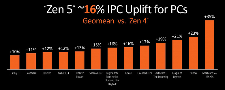 Представлены процессоры AMD Ryzen 9000. Они появятся в продаже 31 июля