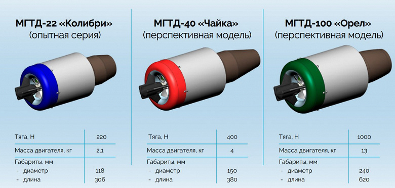 Характеристики российского газотурбинного двигателя МГТД-22 «Колибри» для реактивных беспилотников: скорость 980 км/ч и интервал обслуживания 25 часов