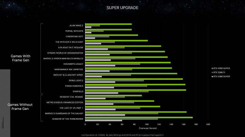 Представлены GeForce RTX 4080 Super, GeForce RTX 4070 Ti Super и GeForce RTX 4070 Super. А GeForce RTX 4070 подешевела