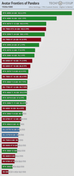 60 к/с в 4K только на RTX 4090 и доминирование карт Nvidia. Тесты игры Avatar: Frontiers of Pandora показали требовательность проекта