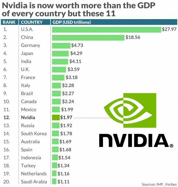 Рыночная капитализация Nvidia уже больше, чем ВВП России