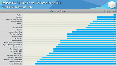 GeForce RTX 4090 за 2000 долларов против Radeon RX 7900 XTX менее чем за 1000 долларов. Тесты показывают ситуацию с учётом актуальных цен