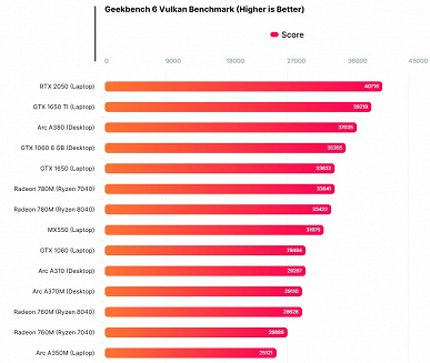 Первые тесты Ryzen 9 8945HS и Ryzen 5 8645HS показали, что процессоры на удивление быстрее предшественников при идентичных параметрах