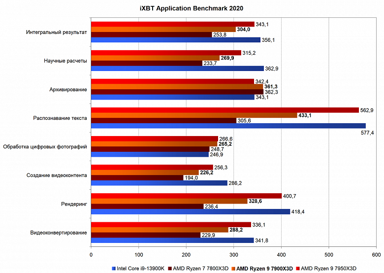 Тестирование процессора AMD Ryzen 9 7900X3D для платформы АМ5