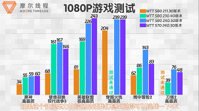 Растёт новый конкурент для Nvidia и AMD? Китайская Moore Threads за год нарастила производительность своих видеокарт MTT S80 и S70 на 200%