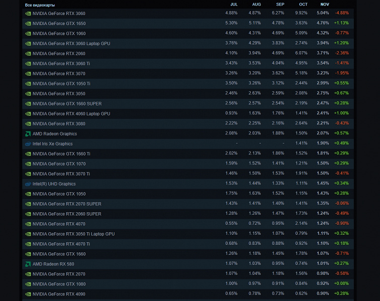 GeForce RTX 3060 вовсе не так популярна. Valve сильно скорректировала статистику Steam после аномальных показателей прошлого месяца