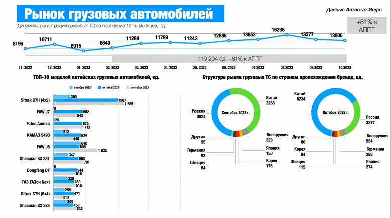 КамАЗ даст бой заполонившим рынок «китайцам». В 2024 году КамАЗ увеличит производство флагманских грузовиков К5 в три раза