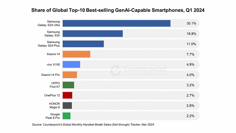 Триумф Samsung: ее смартфоны заняли все места в топ-3 новинок 2024 года с функциями генеративного искусственного интеллекта