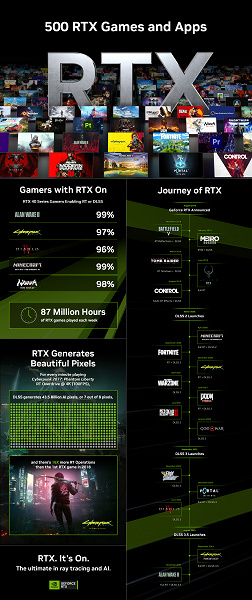 Идея Nvidia оказалась успешной. Компания празднует выход 500 игр и приложений с трассировкой лучей и DLSS, вышедших с 2018 года