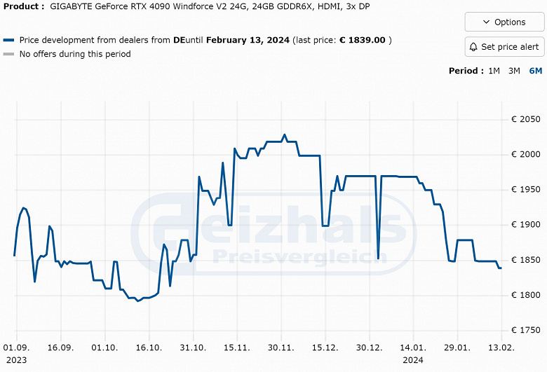 GeForce RTX 4090 наконец-то начала дешеветь, но цены всё ещё выше рекомендованных