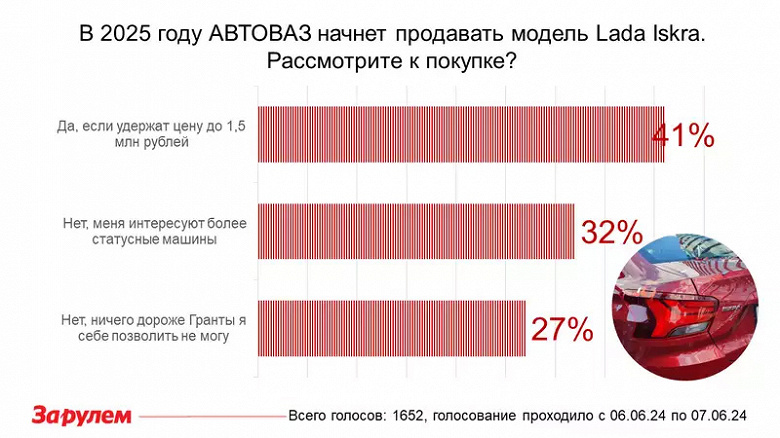 АвтоВАЗ зря старался? Россияне не готовы покупать Lada Iskra