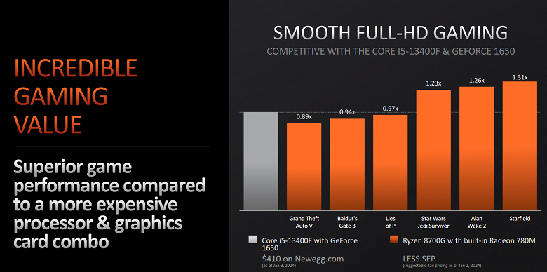 AMD представила бюджетные игровые процессоры Ryzen 7 8700G, Ryzen 5 8600G, Ryzen 5 8500G и Ryzen 3 8300G. Один Ryzen 7 8700G способен заменить связку Core i5-13400F и GeForce GTX 1650