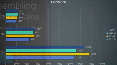 Появились первые тесты Core Ultra 7 155H: лишь немногим быстрее Core i5-13500H при большем количестве ядер. А вот iGPU действительно хорош