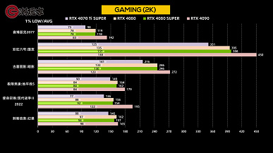 «Супервидеокарта», которая вовсе не супер. GeForce RTX 4080 Super не быстрее GeForce RTX 4080 в играх и лишь чуть-чуть быстрее в синтетических тестах