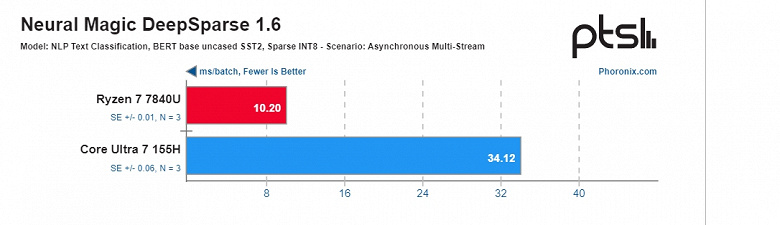 Intel, и это твой самый современный процессор? Core Ultra 7 155H разгромно проиграл Ryzen 7 7840U под Linux, порой отставая в три раза