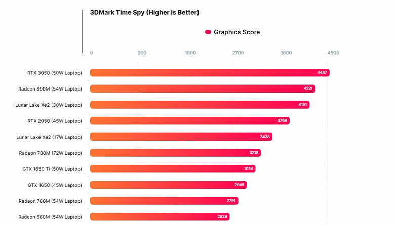 Похоже, теперь у Intel действительно получится очень классный процессор. CPU Lunar Lake получил отличный iGPU, который очень мощный даже при 17 Вт