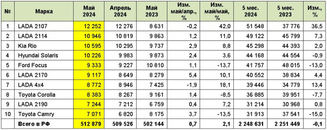 Названы самые популярные автомобили с пробегом в России. Лидируют Lada 2107 и Lada 2114 «Самара-2»