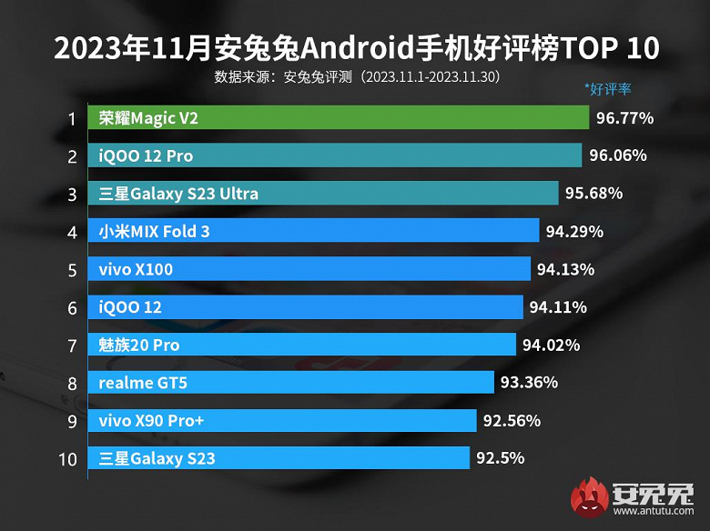 Какими смартфонами Android больше всего довольны пользователи: в рейтинг AnTuTu ворвался первый флагман на Snapdragon 8 Gen3