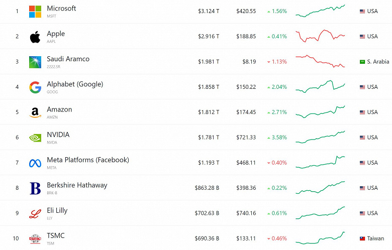 Прости, Apple. Рыночная капитализация Microsoft достигла 3,12 триллиона долларов – теперь она, а не Apple, самая дорогая компания в мире