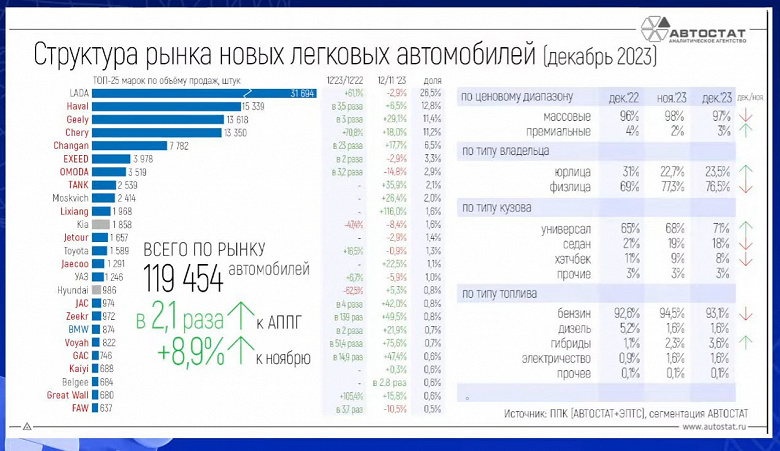 Haval и Geely заменят россиянам Chery? По итогам продаж в декабре 2023 года в России Chery вылетела из топ-3