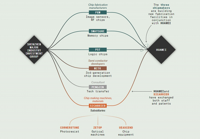Правительство Китая активно поддерживает и субсидирует Huawei, делая из компании основного игрока полупроводникового рынка