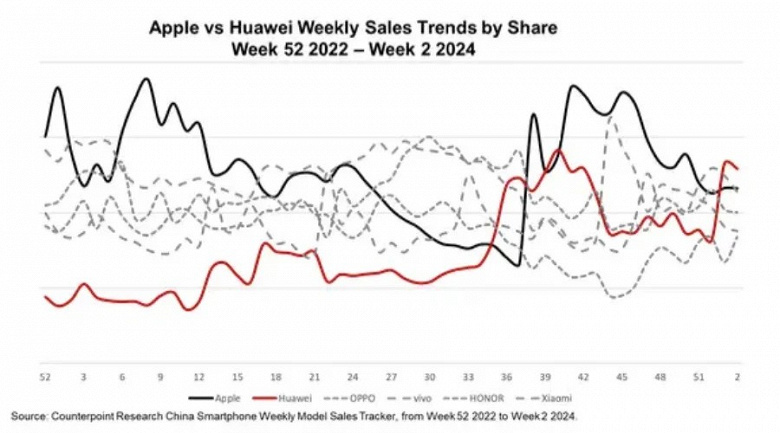 Huawei, как тебе это удаётся? Компания смогла опередить Apple и возглавить рынок смартфонов Китая, пусть и пока лишь на две недели