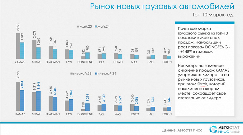 В России просели продажи КамАЗов, зато продажи грузовиков Dongefng взлетели в 2,5 раза