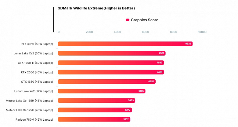 Похоже, теперь у Intel действительно получится очень классный процессор. CPU Lunar Lake получил отличный iGPU, который очень мощный даже при 17 Вт