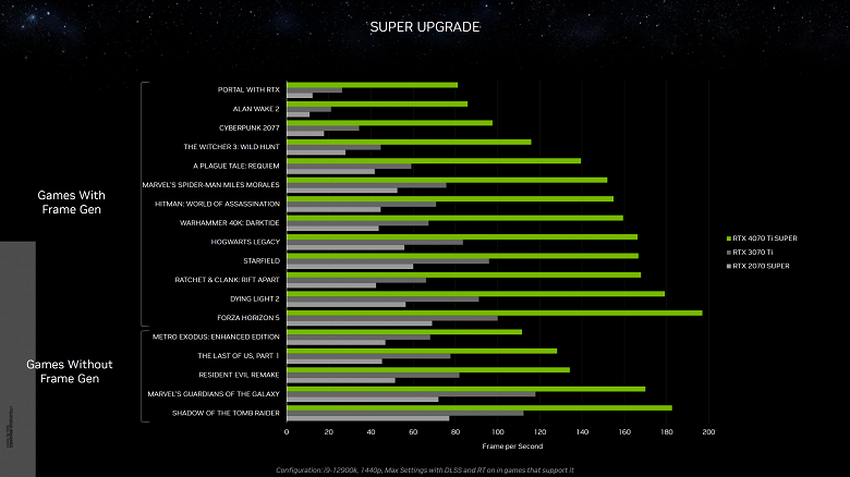 Представлены GeForce RTX 4080 Super, GeForce RTX 4070 Ti Super и GeForce RTX 4070 Super. А GeForce RTX 4070 подешевела