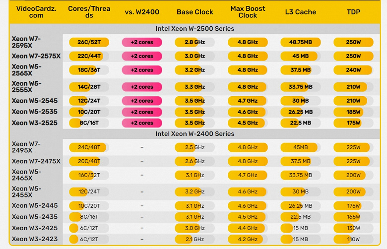 AMD добавила 32 ядра, а Intel добавит четыре. Появились параметры процессоров Xeon W3500/W2500 класса HEDT