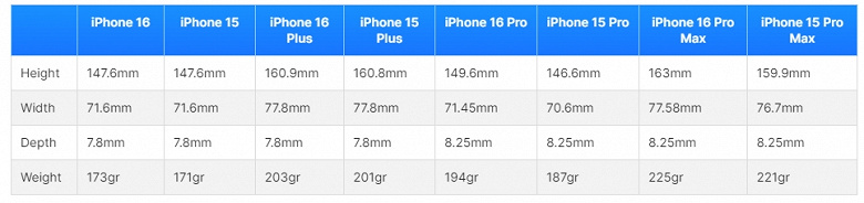 Примерно так будут выглядеть выросшие в размерах iPhone 16 Pro Max и iPhone 16 Pro на фоне текущих моделей. Авторы Phone Arena создали свои рендеры