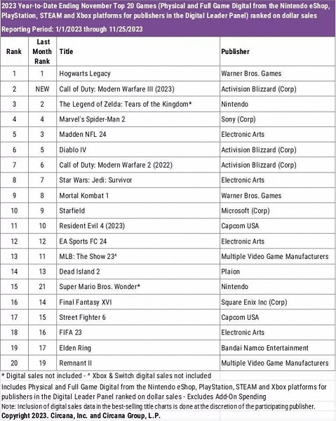 В третий раз за 15 лет самой продаваемой игрой в США может оказаться не Call of Duty. Пока что лидирует Hogwarts Legacy