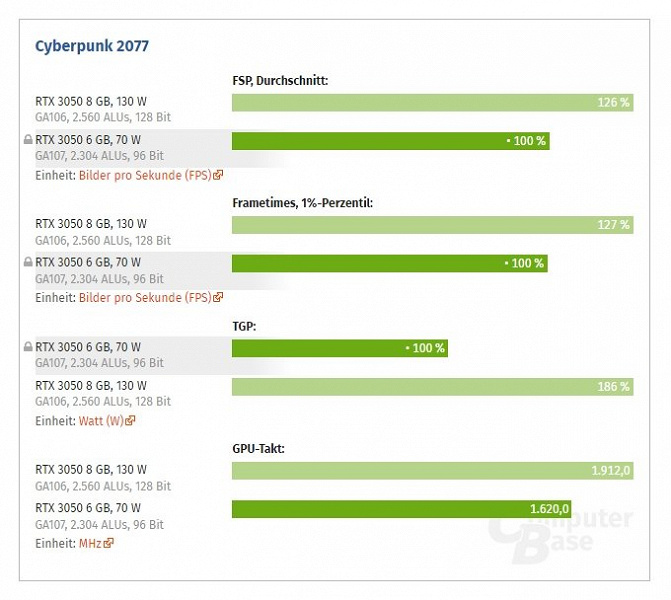 Намного слабее обычной версии, зато с RTX. Появились первые тесты урезанной GeForce RTX 3050 6GB