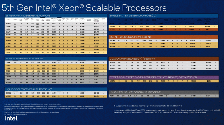 Представлены процессоры Intel Xeon Emerald Rapids. Моделям с 64 ядрами придётся конкурировать с 96-ядерными монстрами AMD