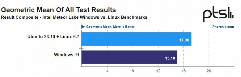 Результат 84 тестов показал: производительность Intel Core Ultra в Linux на 15% выше, чем в Windows