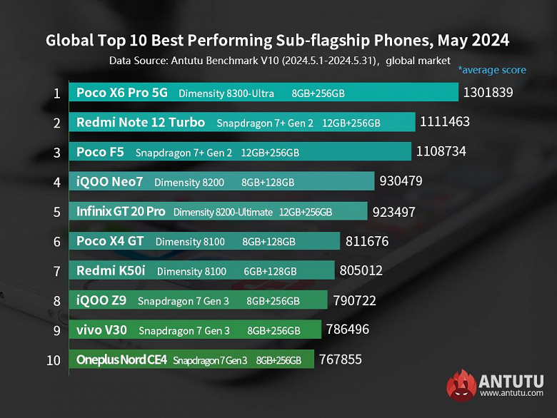 Самые производительные субфлагманы Android по всему миру: свежий рейтинг AnTuTu 