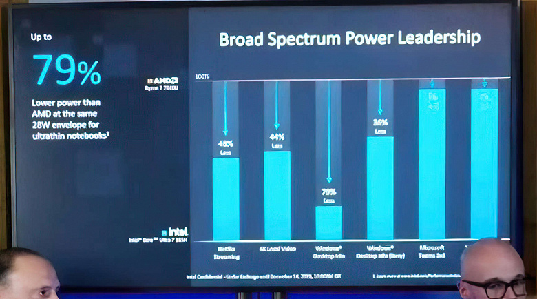 Даже слайды самой Intel не обещают никакого прорыва в производительности CPU Meteor Lake, хотя обещают какие-то чудеса в вопросе энергоэффективности