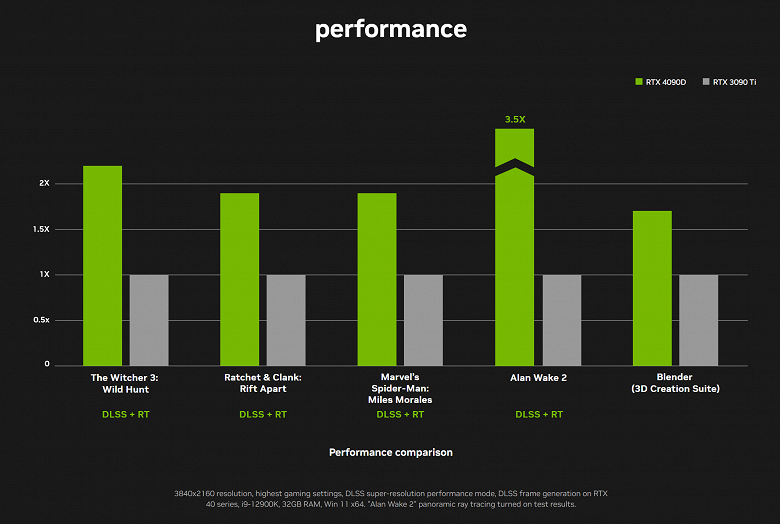 Представлена «драконорождённая» GeForce RTX 4090D для Китая. Карта урезана относительно RTX 4090, но несильно