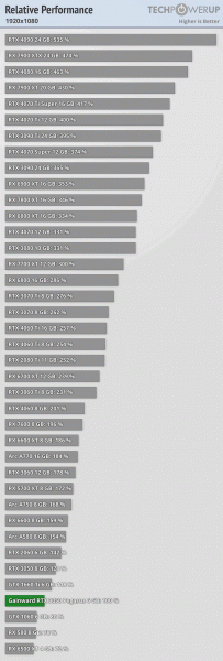 Даже старая GTX 1060 медленнее всего на 20%. Большой тест GeForce RTX 3050 6GB показывает, что это весьма невыгодная видеокарта