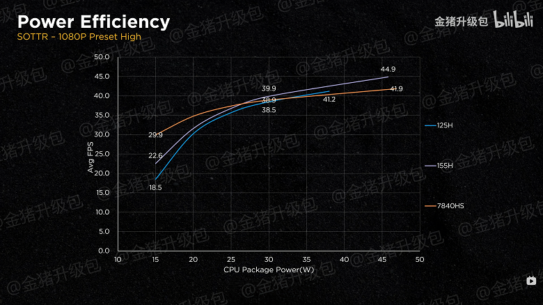 Битва iGPU Intel и AMD вышла на новый уровень. Core Ultra 7 155H и Ryzen 7 7840HS сравнили в восьми играх и двух режимах