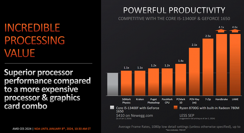 AMD представила бюджетные игровые процессоры Ryzen 7 8700G, Ryzen 5 8600G, Ryzen 5 8500G и Ryzen 3 8300G. Один Ryzen 7 8700G способен заменить связку Core i5-13400F и GeForce GTX 1650